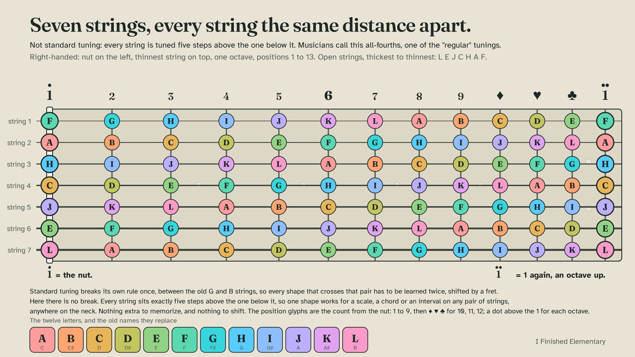 Seven-string fretboard chart, right-handed, thinnest string on top, 13 positions