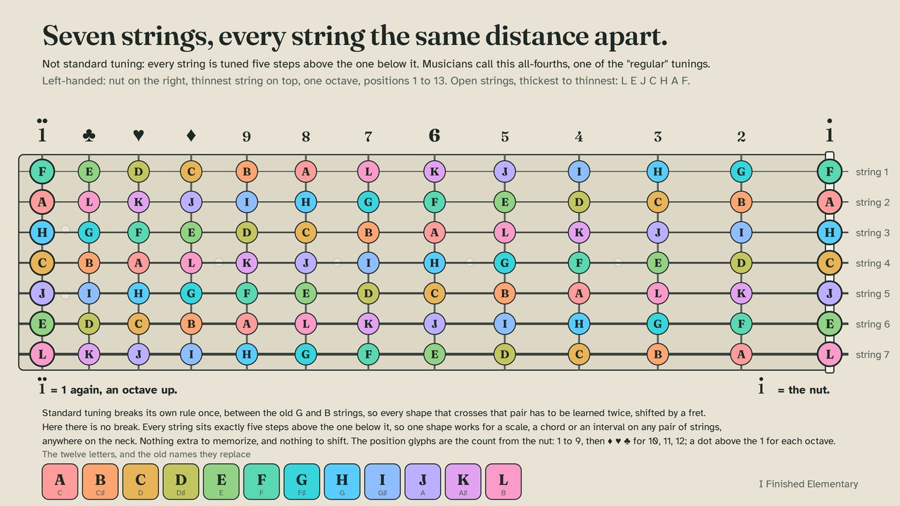 Seven-string fretboard chart, left-handed, thinnest string on top, 13 positions