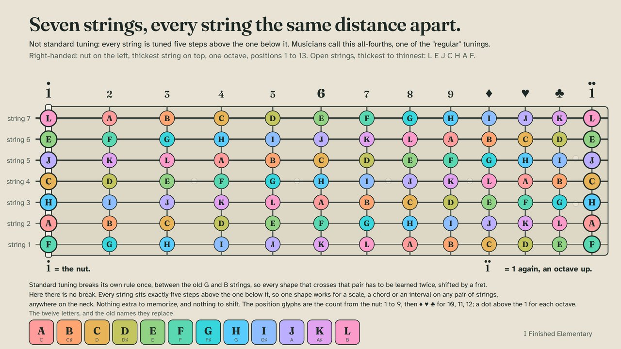 Seven-string fretboard chart, right-handed, thickest string on top, 13 positions