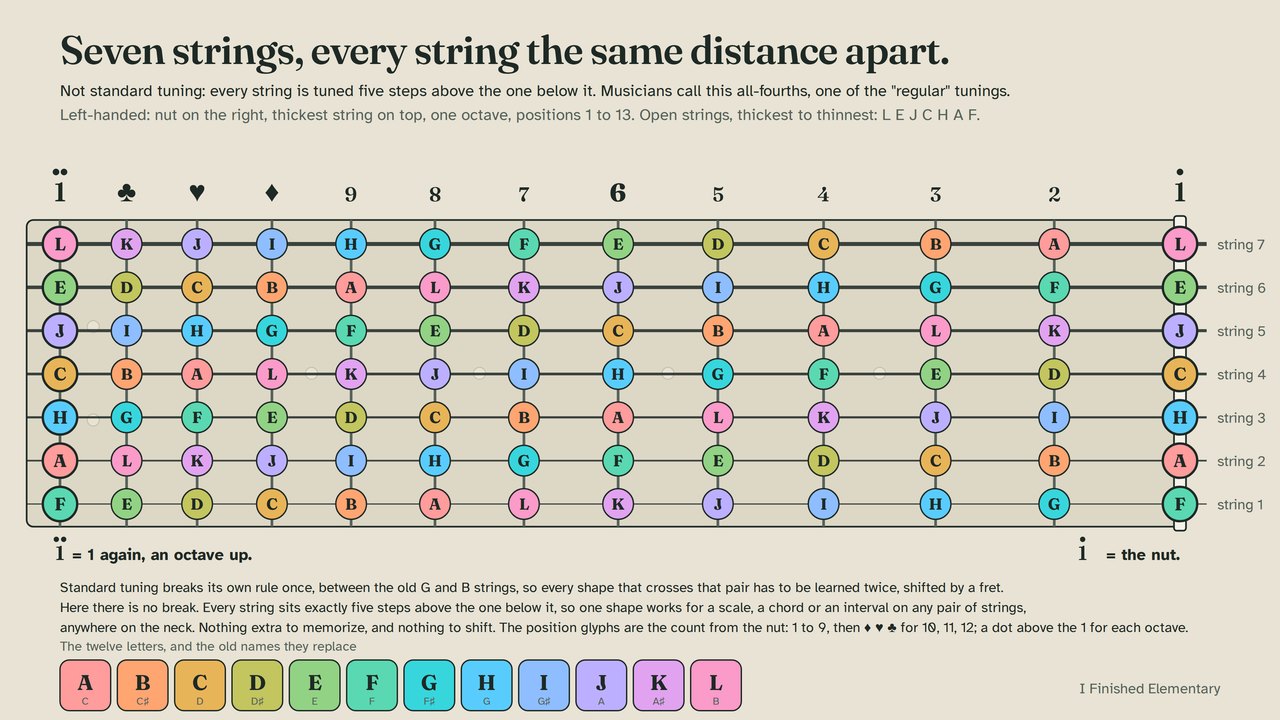 Seven-string fretboard chart, left-handed, thickest string on top, 13 positions