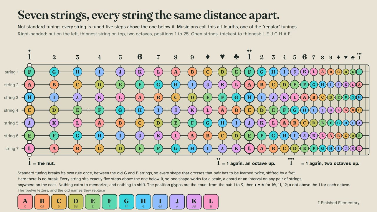 Seven-string fretboard chart, right-handed, thinnest string on top, 25 positions