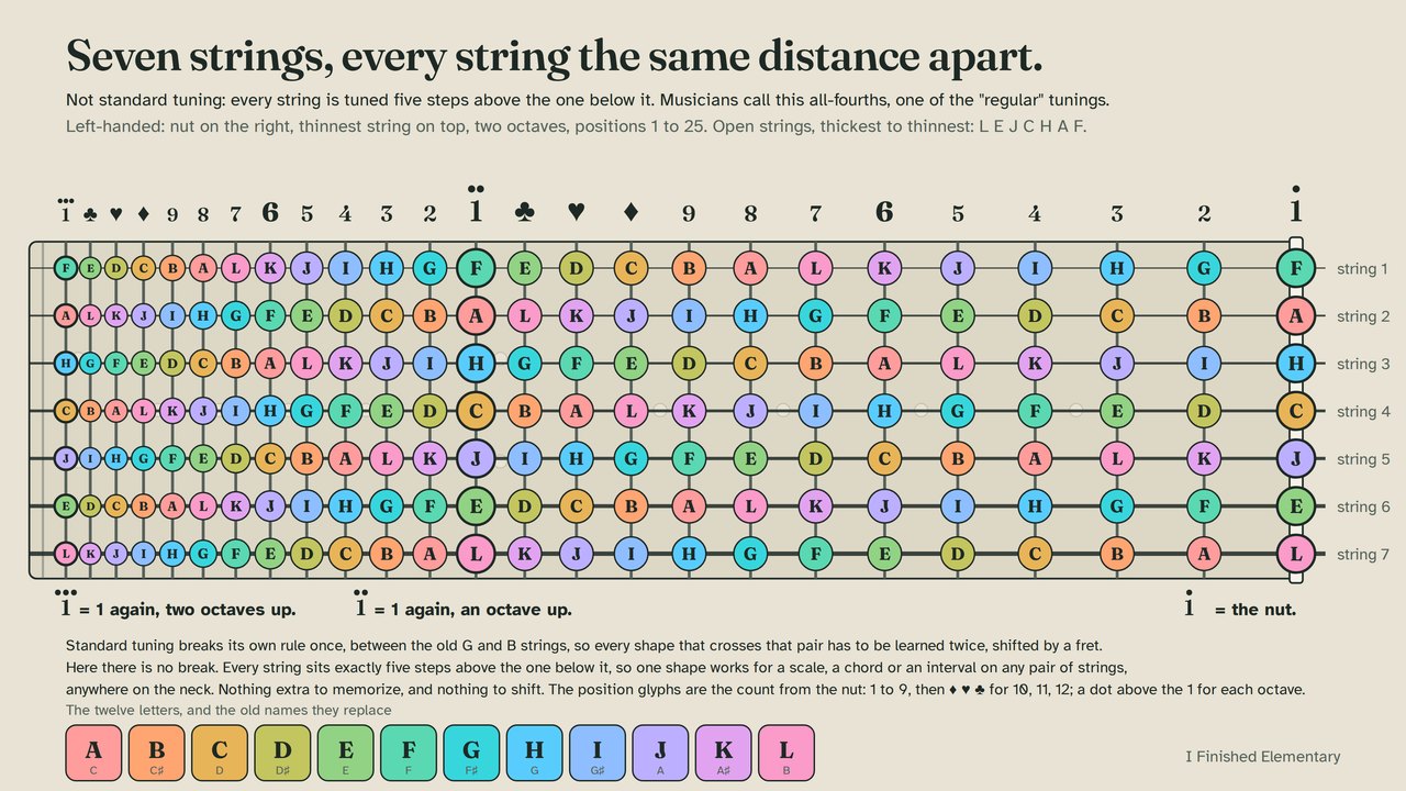 Seven-string fretboard chart, left-handed, thinnest string on top, 25 positions