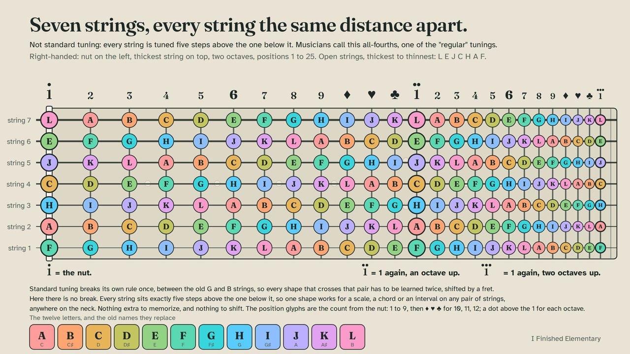 Seven-string fretboard chart, right-handed, thickest string on top, 25 positions
