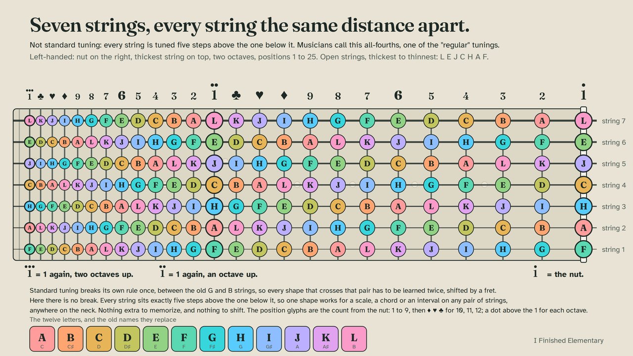 Seven-string fretboard chart, left-handed, thickest string on top, 25 positions